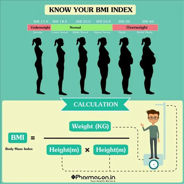 BMI index health post — social & posters by Udaipur Graphic Designer